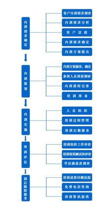 上海交大慧谷培訓(xùn)中心 企業(yè)管理專題內(nèi)訓(xùn)流程詳解